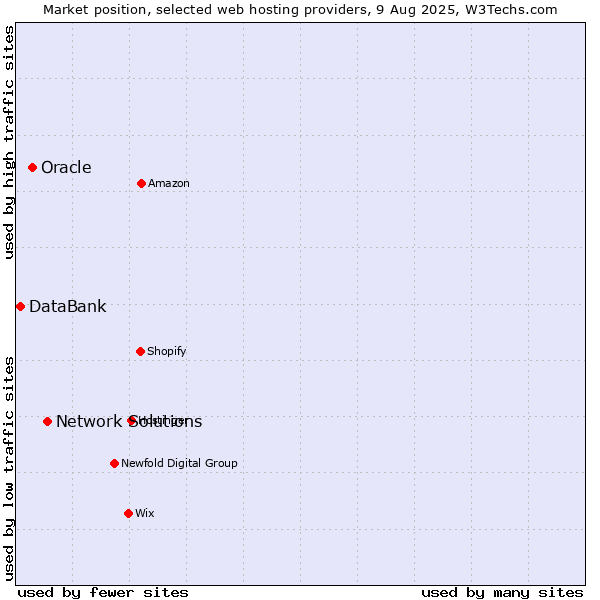 Market position of Network Solutions vs. Oracle vs. DataBank