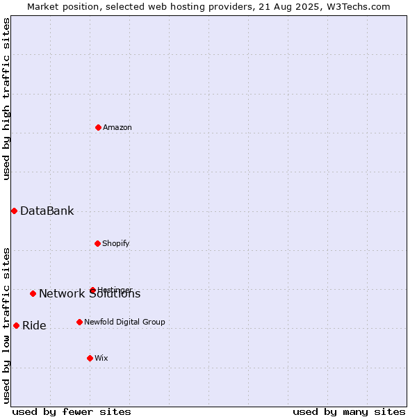 Market position of Network Solutions vs. Ride vs. DataBank