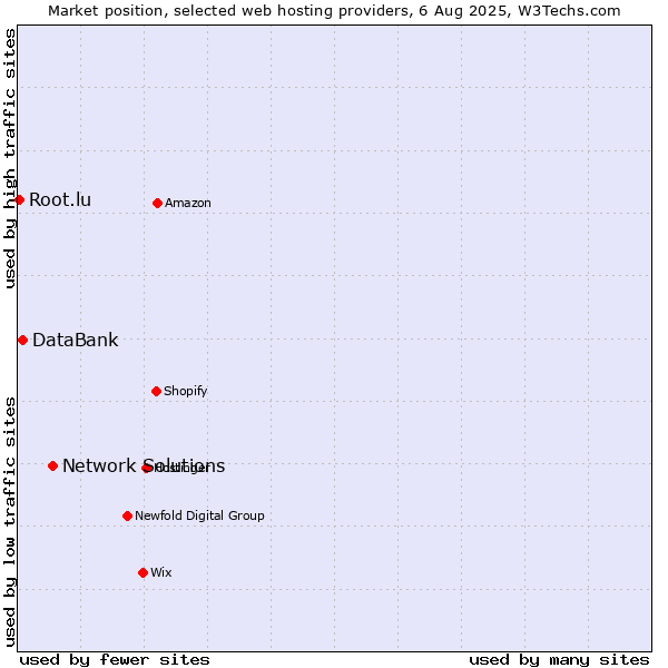 Market position of Network Solutions vs. DataBank vs. Root.lu