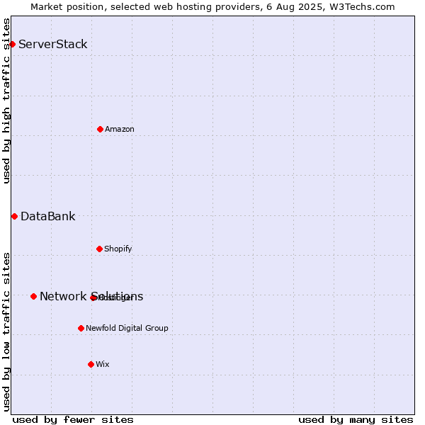 Market position of Network Solutions vs. DataBank vs. ServerStack