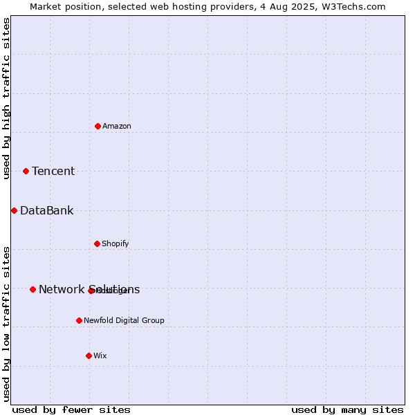 Market position of Network Solutions vs. Tencent vs. DataBank