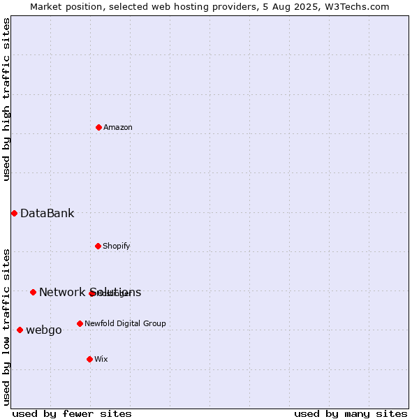 Market position of Network Solutions vs. webgo vs. DataBank