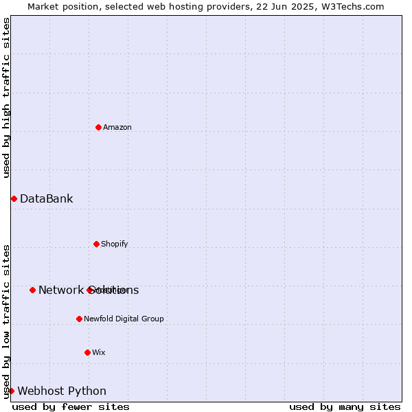 Market position of Network Solutions vs. DataBank vs. Webhost Python