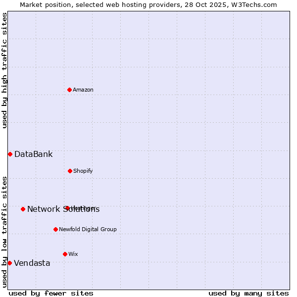 Market position of Network Solutions vs. DataBank vs. Vendasta