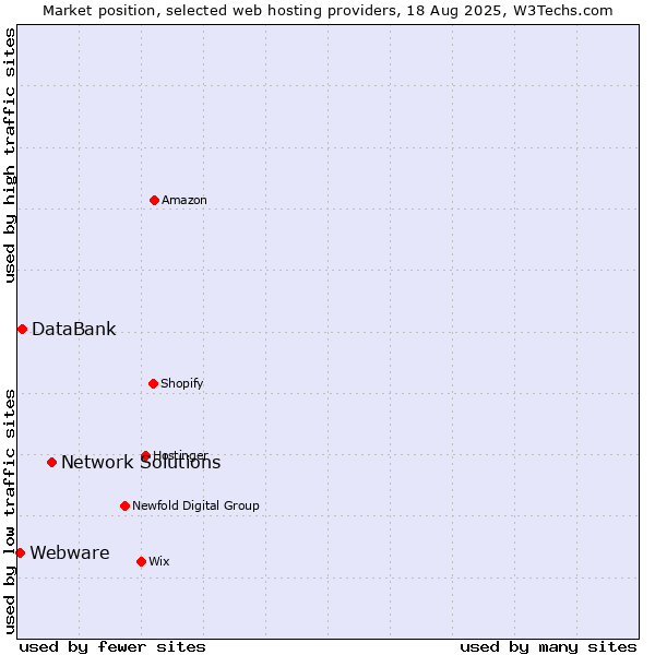 Market position of Network Solutions vs. DataBank vs. Webware