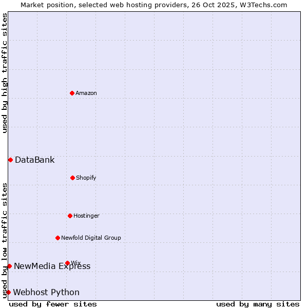 Market position of DataBank vs. NewMedia Express vs. Webhost Python
