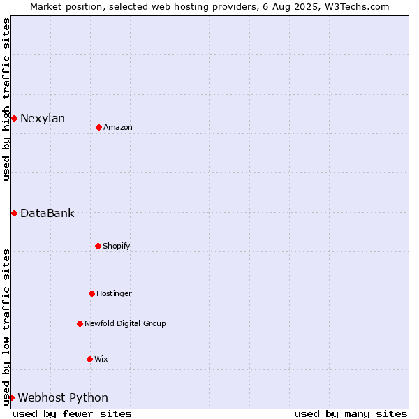 Market position of Nexylan vs. DataBank vs. Webhost Python