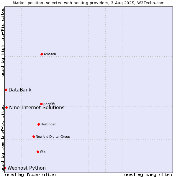 Market position of Nine Internet Solutions vs. DataBank vs. Webhost Python