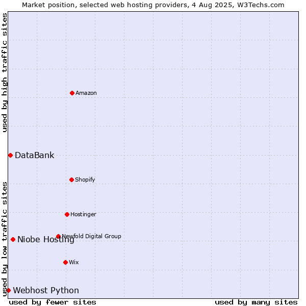 Market position of Niobe Hosting vs. DataBank vs. Webhost Python
