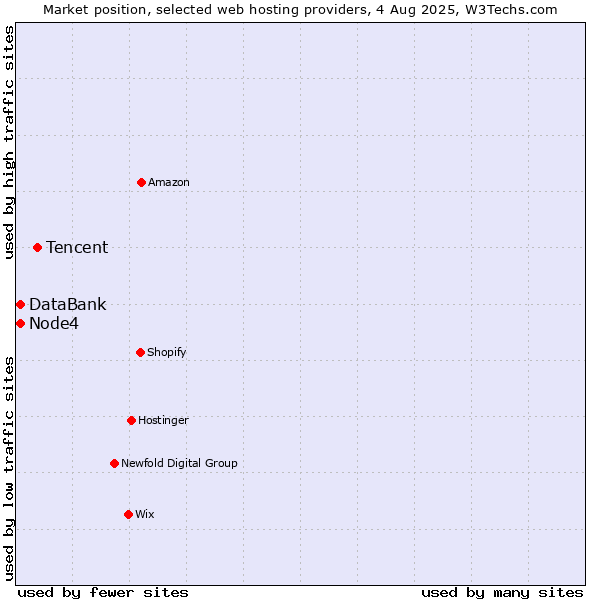 Market position of Tencent vs. Node4 vs. DataBank
