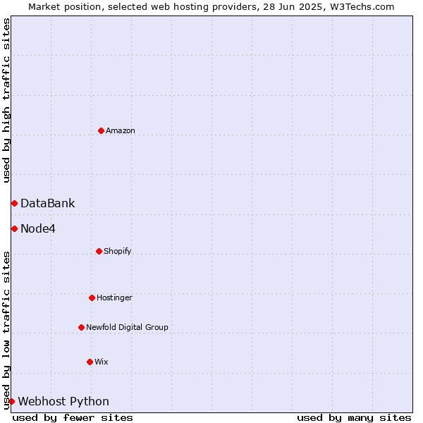 Market position of Node4 vs. DataBank vs. Webhost Python