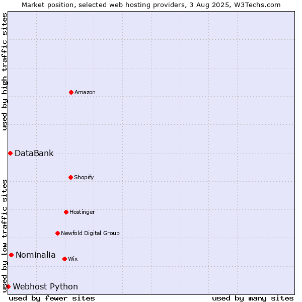Market position of Nominalia vs. DataBank vs. Webhost Python
