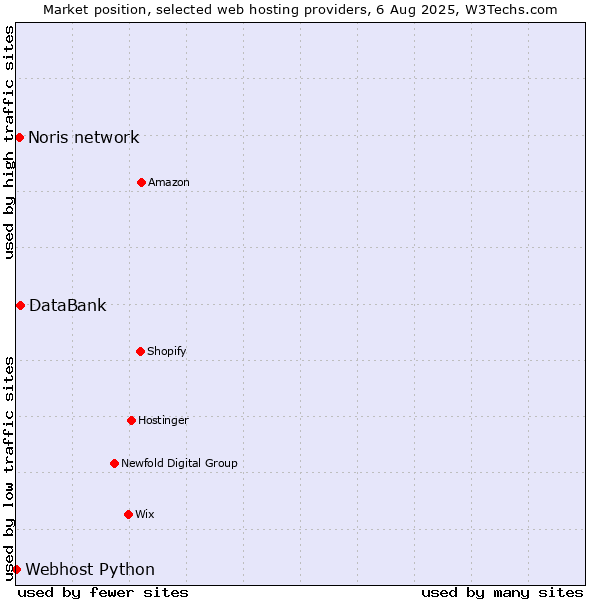 Market position of DataBank vs. Noris network vs. Webhost Python