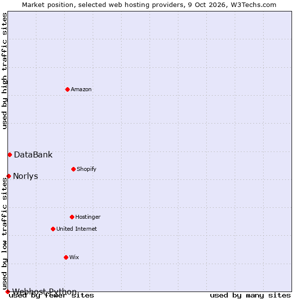 Market position of DataBank vs. Norlys vs. Webhost Python