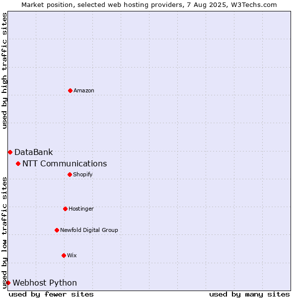 Market position of NTT Communications vs. DataBank vs. Webhost Python