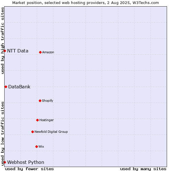 Market position of DataBank vs. Webhost Python vs. NTT Data