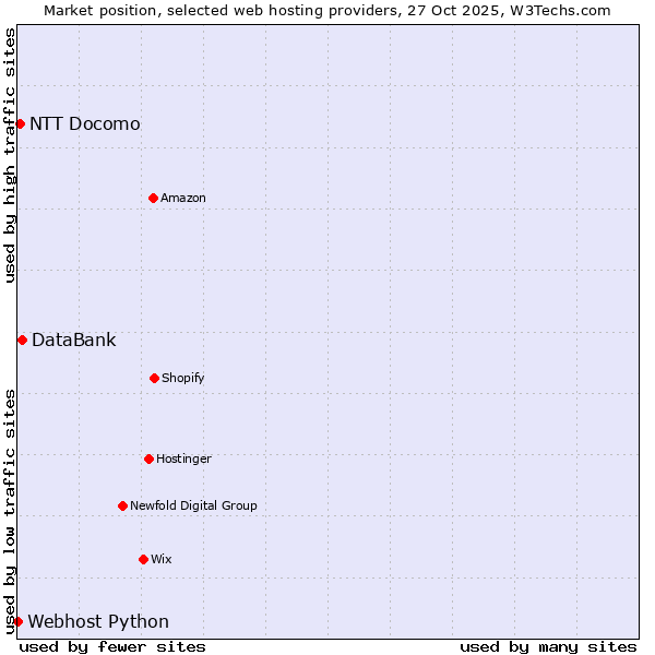 Market position of DataBank vs. NTT Docomo vs. Webhost Python