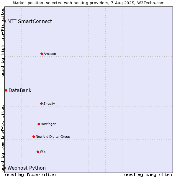 Market position of DataBank vs. NTT SmartConnect vs. Webhost Python