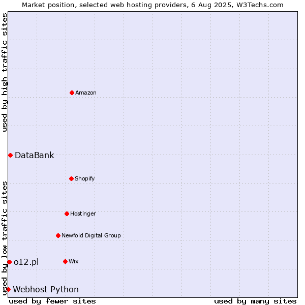 Market position of DataBank vs. o12.pl vs. Webhost Python