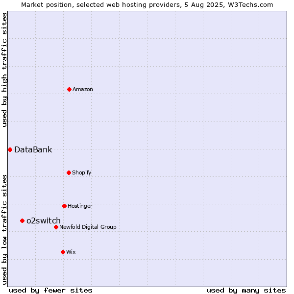 Market position of o2switch vs. DataBank