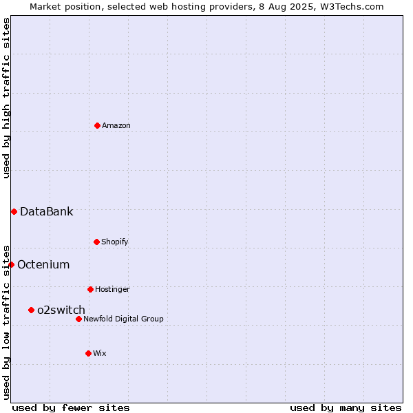 Market position of o2switch vs. DataBank vs. Octenium