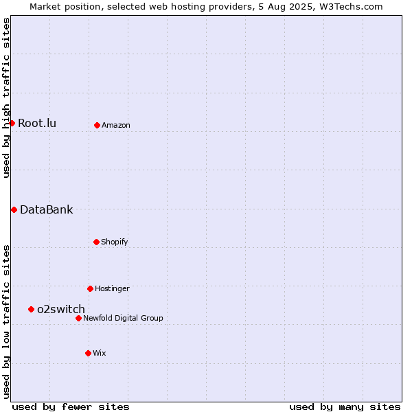 Market position of o2switch vs. DataBank vs. Root.lu