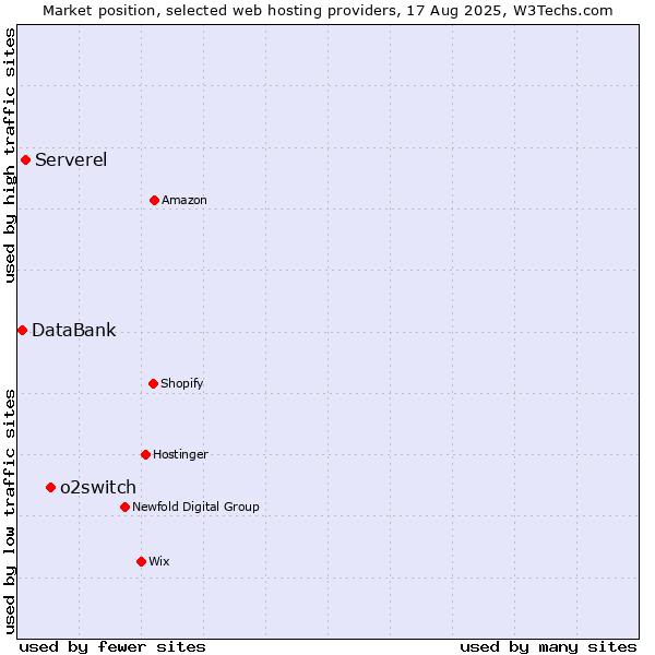 Market position of o2switch vs. Serverel vs. DataBank