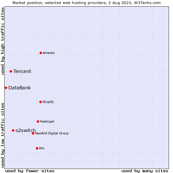 Market position of o2switch vs. Tencent vs. DataBank