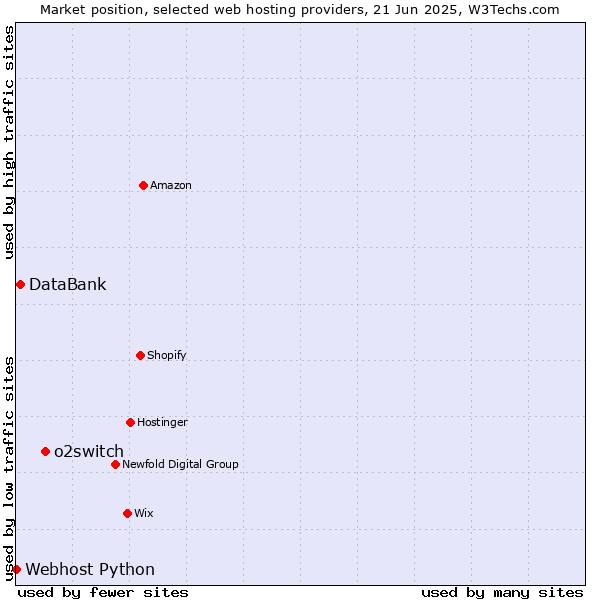 Market position of o2switch vs. DataBank vs. Webhost Python