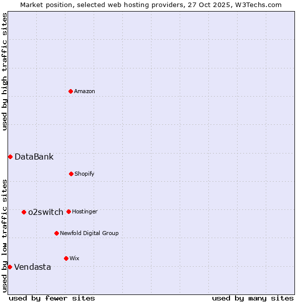 Market position of o2switch vs. DataBank vs. Vendasta