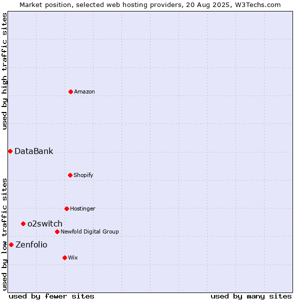 Market position of o2switch vs. Zenfolio vs. DataBank