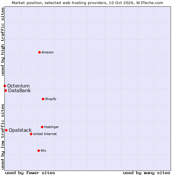 Market position of Opalstack vs. DataBank vs. Octenium
