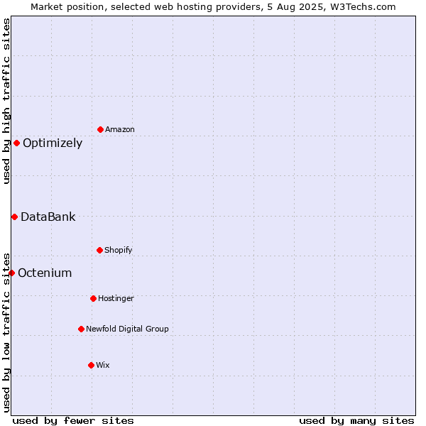 Market position of Optimizely vs. DataBank vs. Octenium