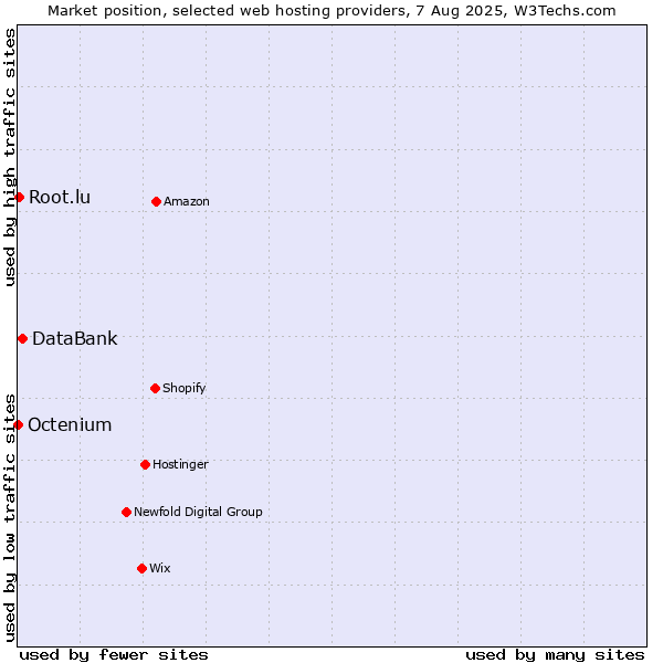 Market position of DataBank vs. Root.lu vs. Octenium