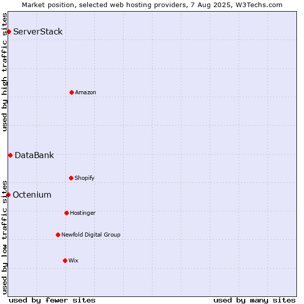 Market position of DataBank vs. ServerStack vs. Octenium