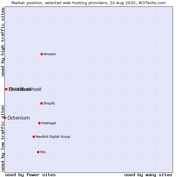 Market position of Shetabanhost vs. DataBank vs. Octenium