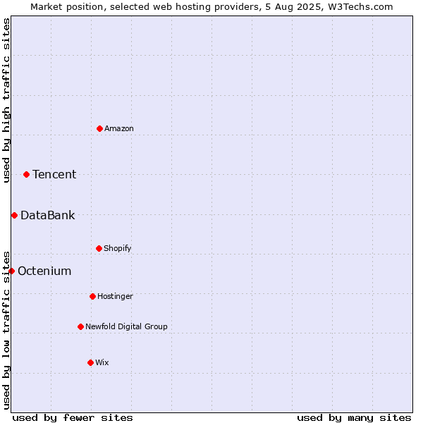 Market position of Tencent vs. DataBank vs. Octenium