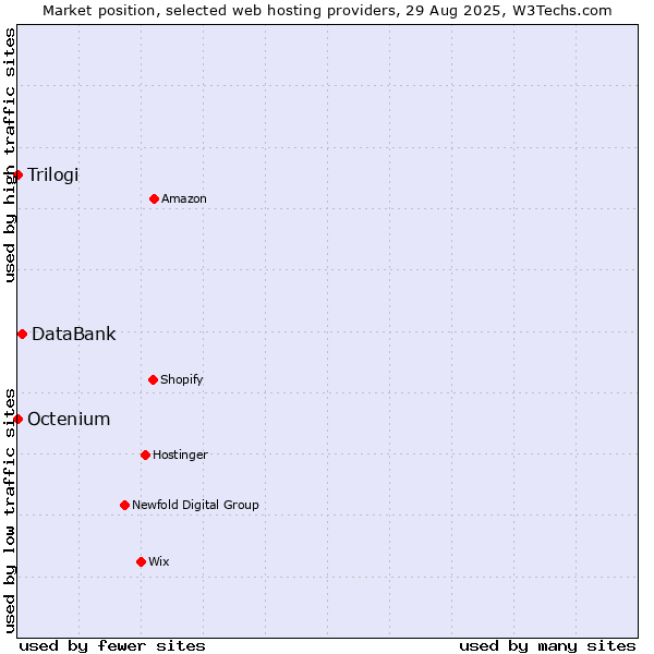 Market position of DataBank vs. Trilogi vs. Octenium