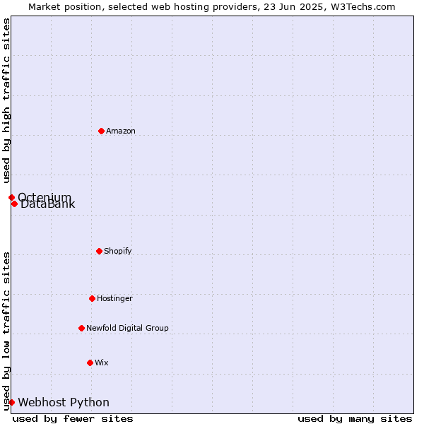 Market position of DataBank vs. Octenium vs. Webhost Python