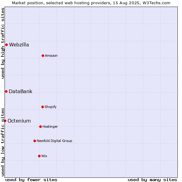 Market position of Webzilla vs. DataBank vs. Octenium