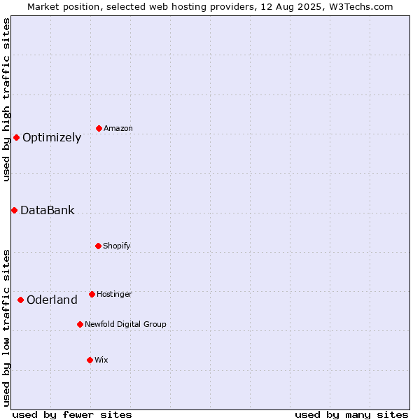 Market position of Oderland vs. Optimizely vs. DataBank