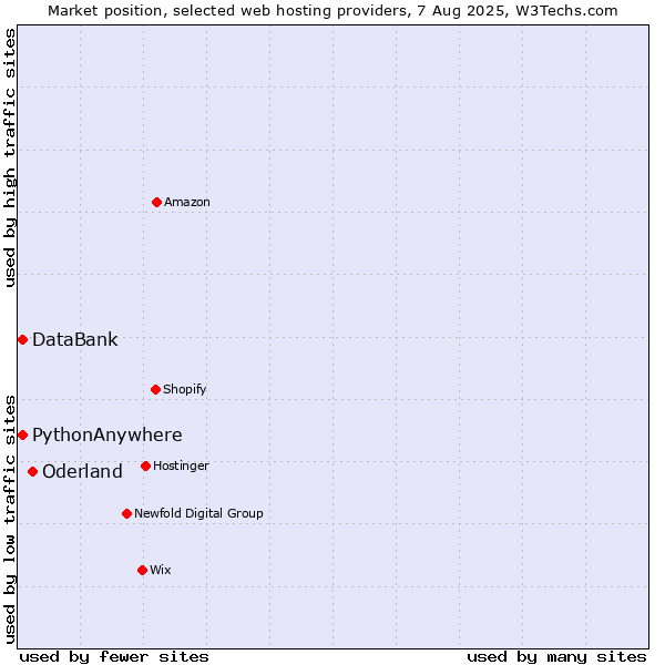 Market position of Oderland vs. DataBank vs. PythonAnywhere