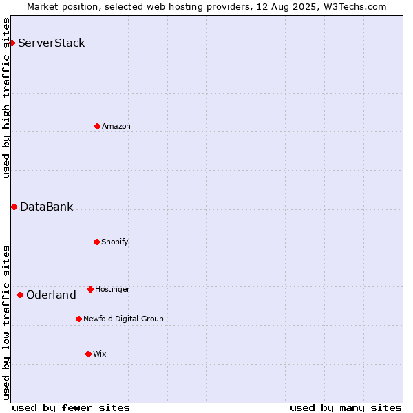 Market position of Oderland vs. DataBank vs. ServerStack