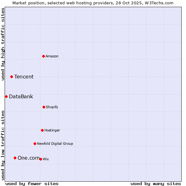Market position of One.com vs. Tencent vs. DataBank