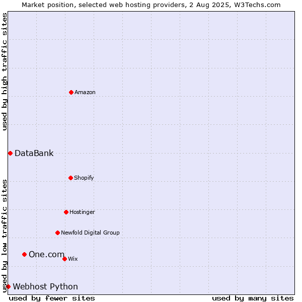 Market position of One.com vs. DataBank vs. Webhost Python