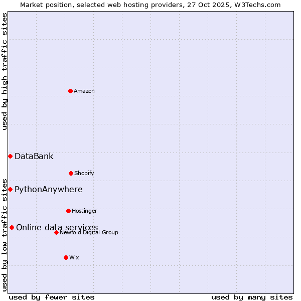 Market position of Online data services vs. PythonAnywhere vs. DataBank