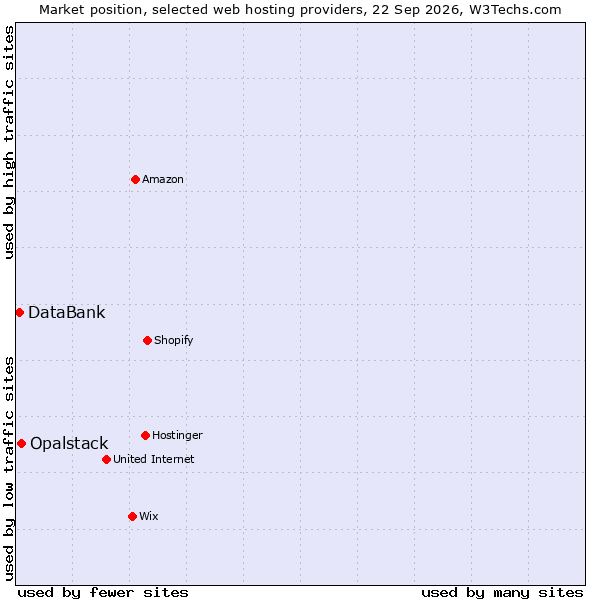 Market position of Opalstack vs. DataBank