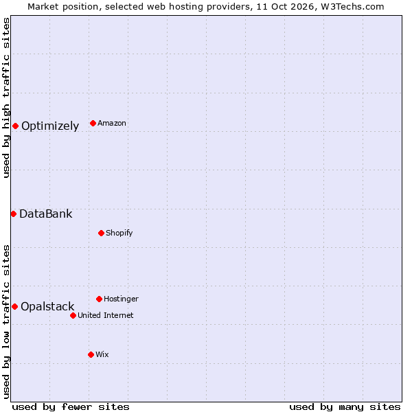 Market position of Optimizely vs. Opalstack vs. DataBank