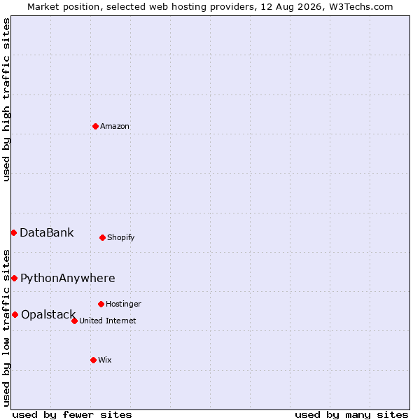 Market position of Opalstack vs. PythonAnywhere vs. DataBank