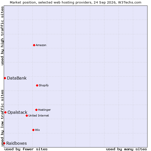 Market position of Opalstack vs. DataBank vs. Raidboxes